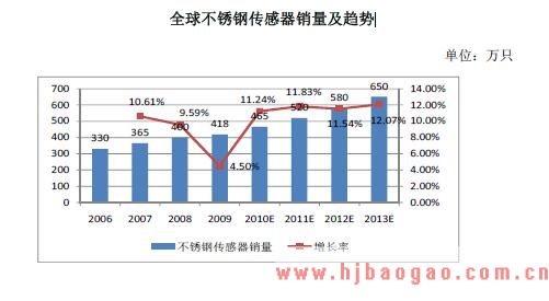 全球各主要类型传感器销量及变化趋势