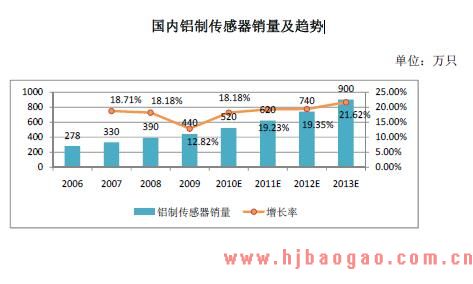 全球铝制传感器销量及趋势