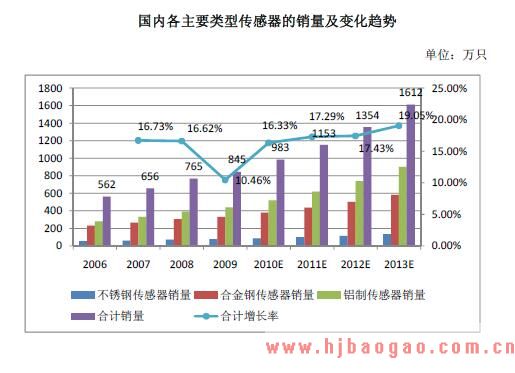 国内各主要类型传感器的销量及变化趋势