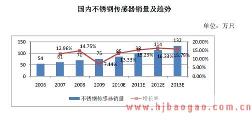 全球不锈钢传感器销量及趋势