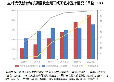 全球光伏新增装机容量及金刚石线工艺渗透率情况（单位：GW）