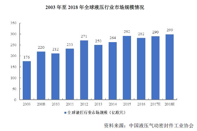 2003年至2018年全球液压行业市场规模情况