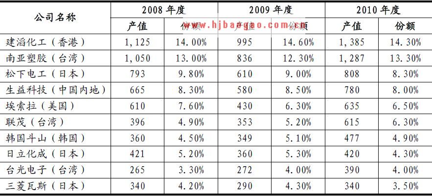 刚性覆铜板公司排名