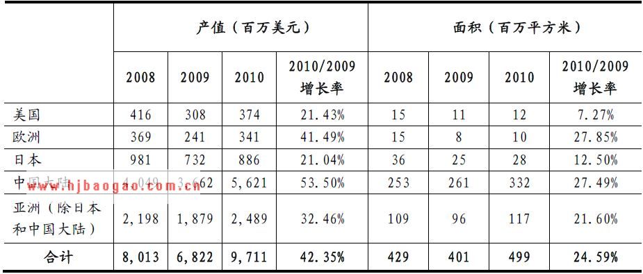 刚性覆铜板产值及增长