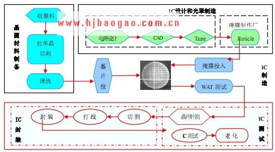 集成电路封装在产业链  www.getcxbot.com