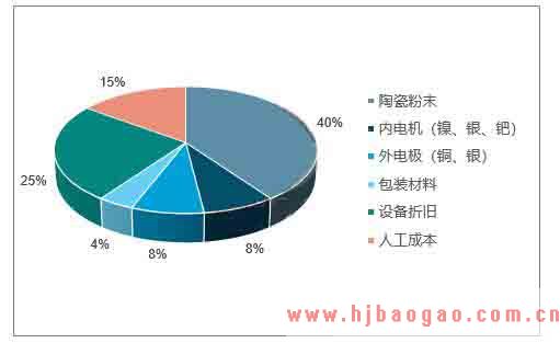 2018年中国电容器行业市场发展趋势及前景预测分析