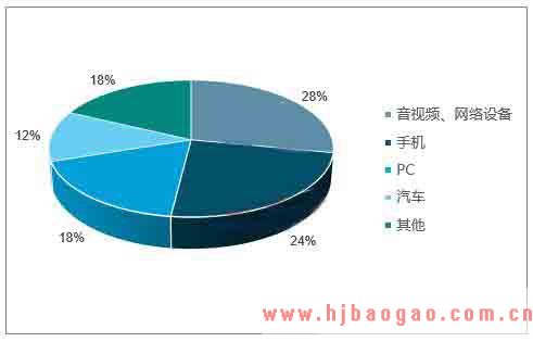 2018年中国电容器行业市场发展趋势及前景预测分析