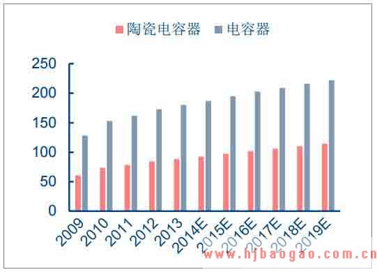 2018年中国电容器行业市场发展趋势及前景预测分析
