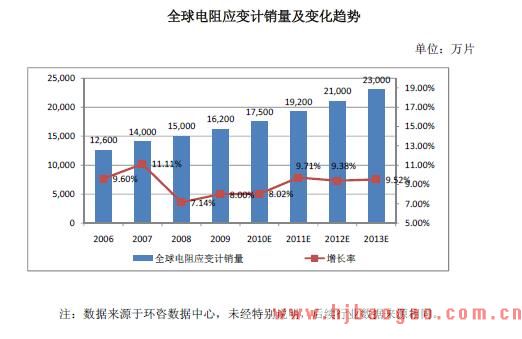 2010年新型电子元器件行业电阻应变计的市场需求分析