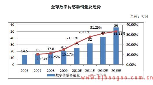 2018年数字传感器的市场需求分析