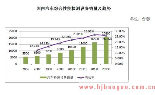 2018年汽车综合性能检测设备的市场需求分析