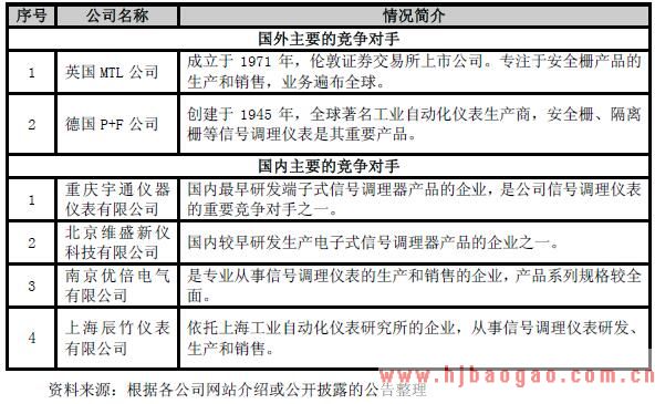 信号调理仪表领域主要竞争对手