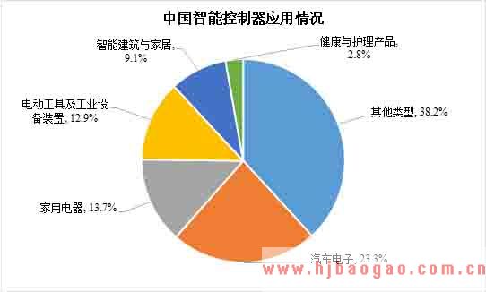 智能控制器应用情况