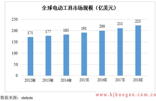 全球电动工具市场规模
