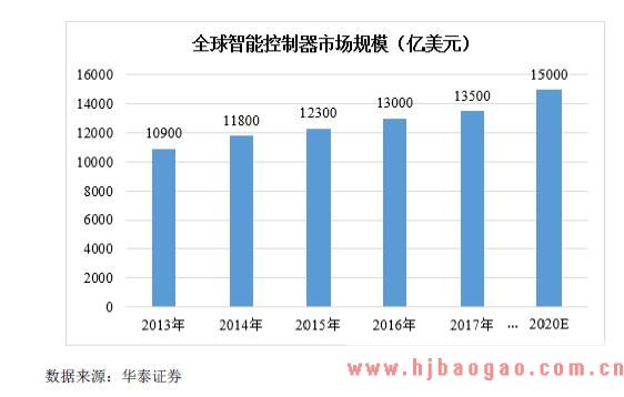全球智能控制器市场规模