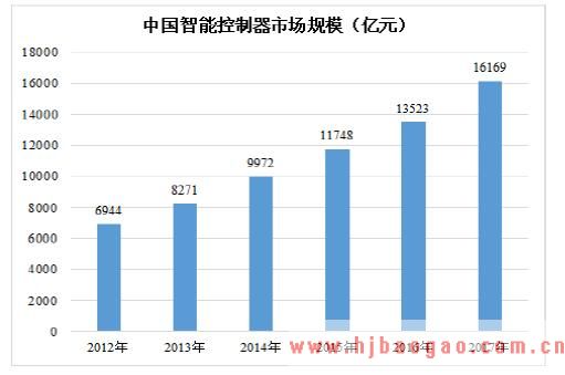 我国智能控制器市场规模