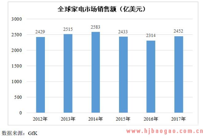 全球家电市场销售额
