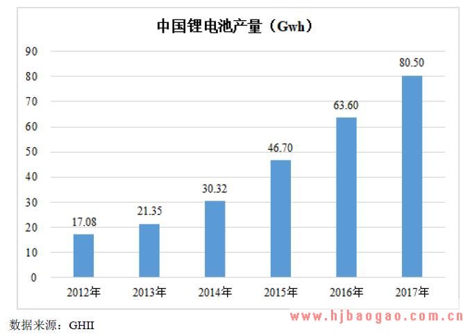 中国锂电池产量