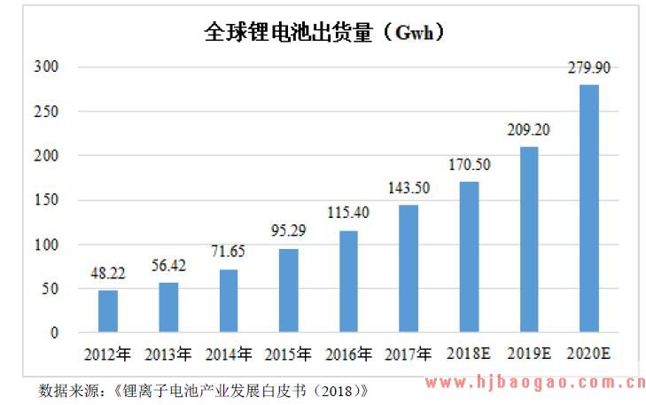 全球锂 电池总出货量