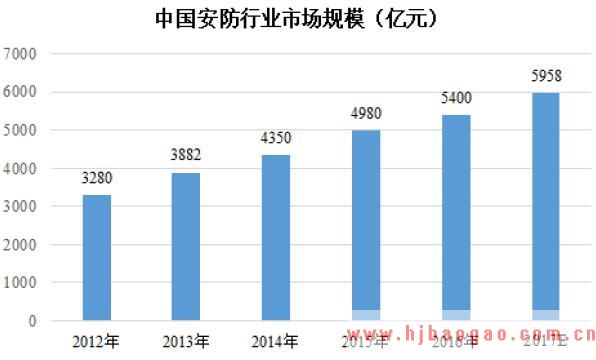 中国智能安防市场规模