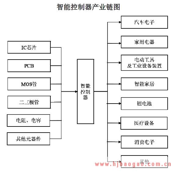 智能控制器上下游产业