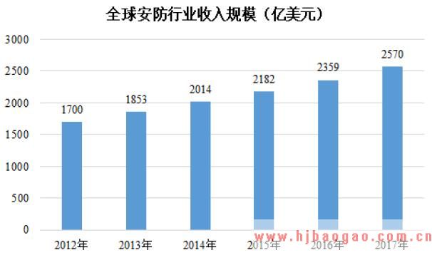 全球安防行业收入规模