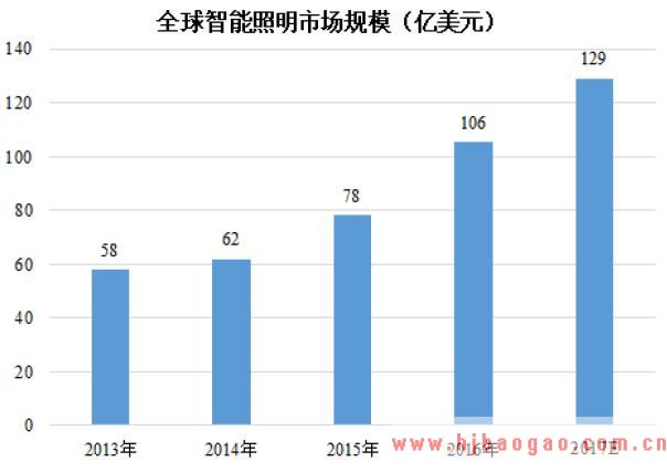 全球智能照明市场规模