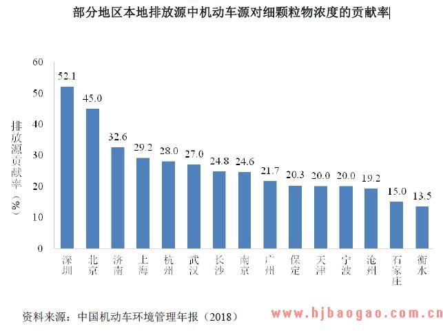部分地区本地排放源中机动车源对细颗粒物浓度的贡献率