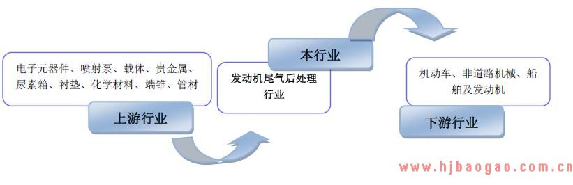 2018年发动机尾气后处理行业上下游关联性分析