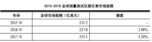 全球测量测试仪器仪表的市场规模
