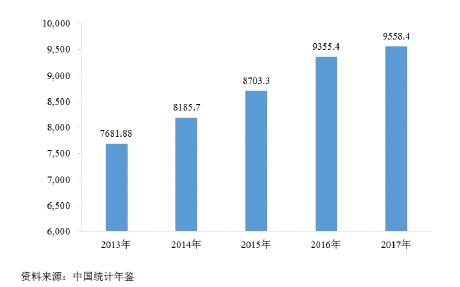 我国仪器仪表制造业规模以上企业主营业务收入