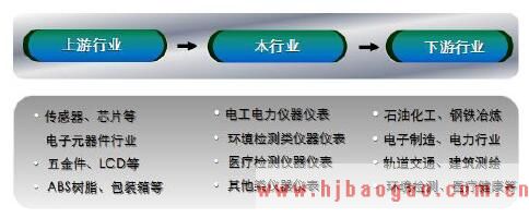 测量测试仪器仪表行业产业链