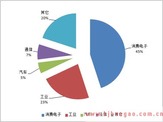 铝电解电容器应用领域占比
