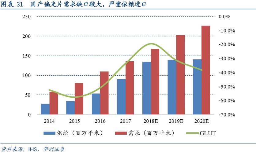 偏光片进口量分析