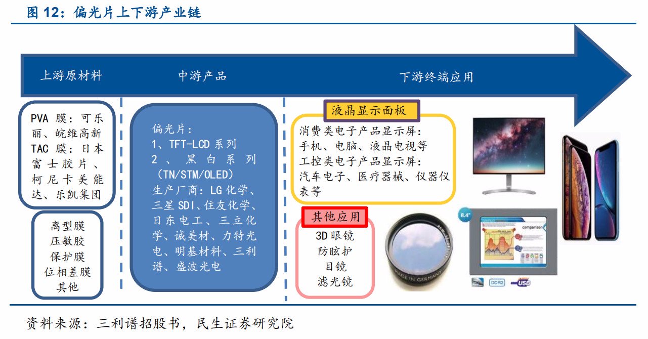 偏光片产业链