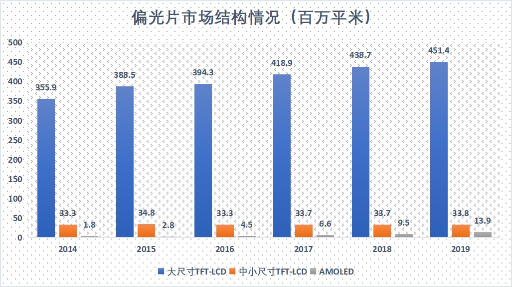 偏光片市场结构