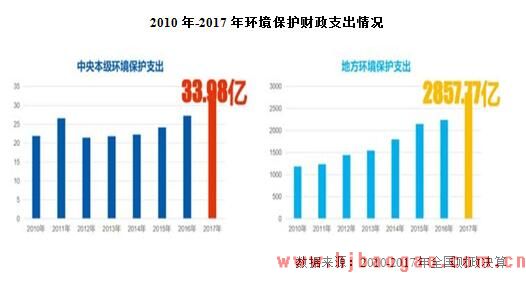 2010 年-2017 年环境保护财政支出情况