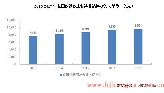 2013-2017 年我国仪器仪表制造业销售收入