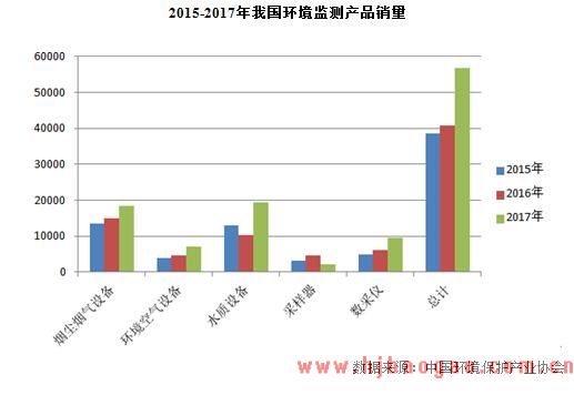 2015-2017年我国环境监测产品销量