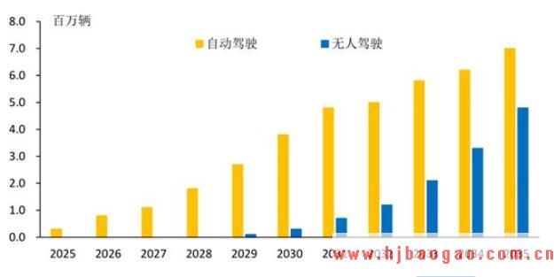 智能联网汽车正步入加速发展阶段
