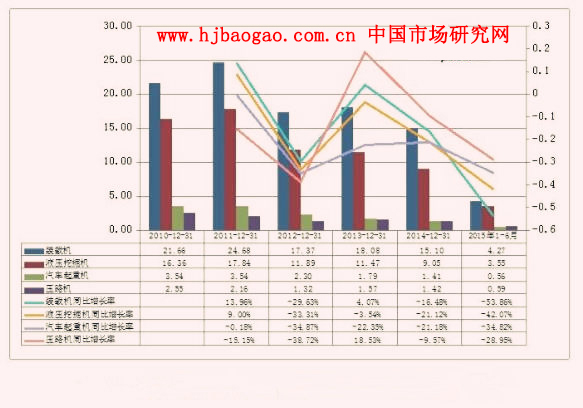 中国工程机械工业走出五年低迷期
