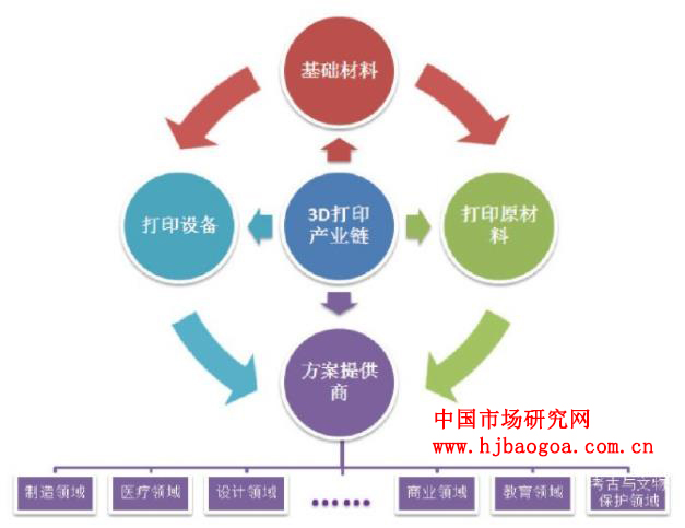 3D打印市场扩张推动高性能材料需求【图文】
