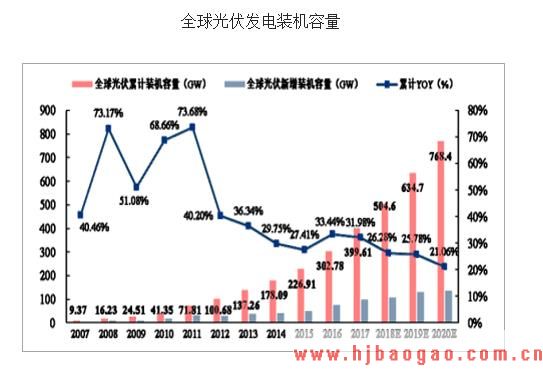 光伏市场发展的潜力巨大