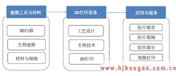 3D打印在医学领域的发展空间还很大