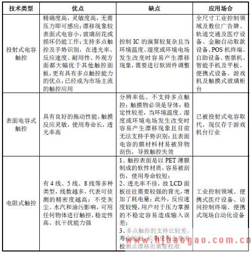2018年商用智能交互显示设备产业链分析