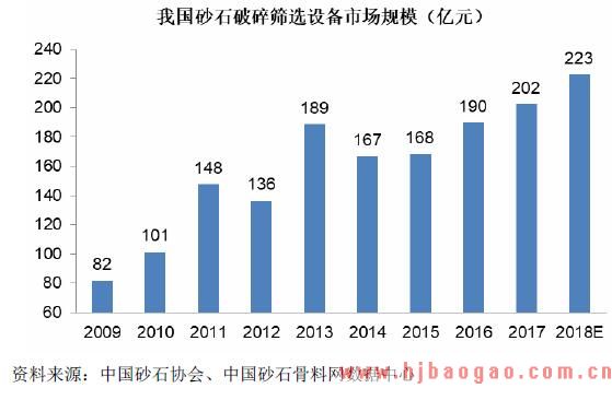 破碎筛选设备市场规模