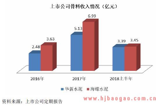 上市公司骨料收入情况