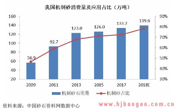 我国机制砂石用量