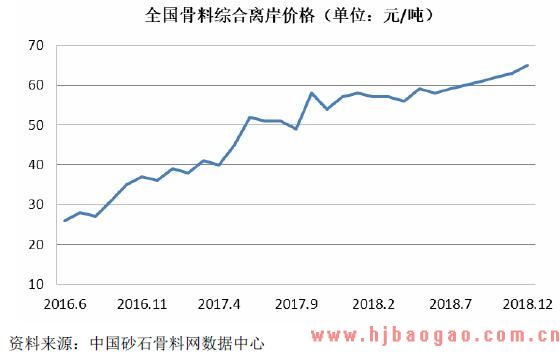 动骨料价格