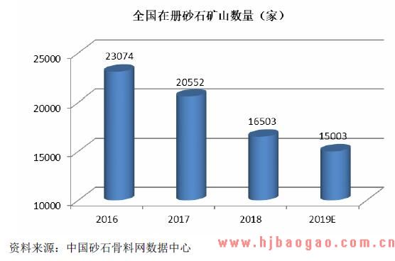 全国在册砂石矿山
